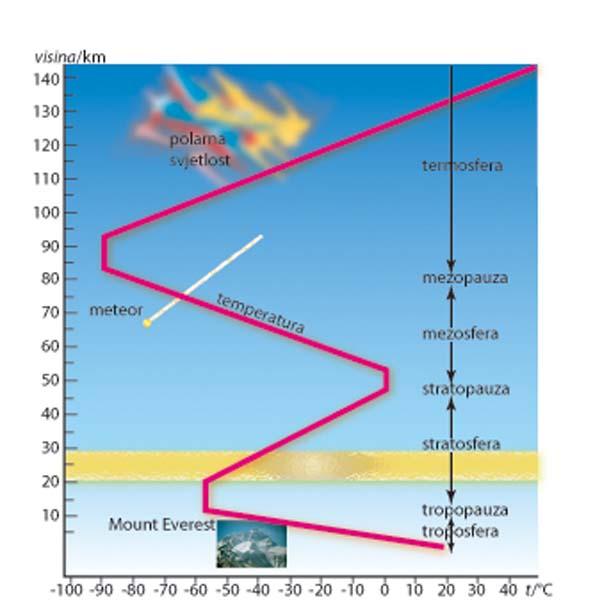 13.1 Zemljina atmosfera i polarna svjetlost.jpg